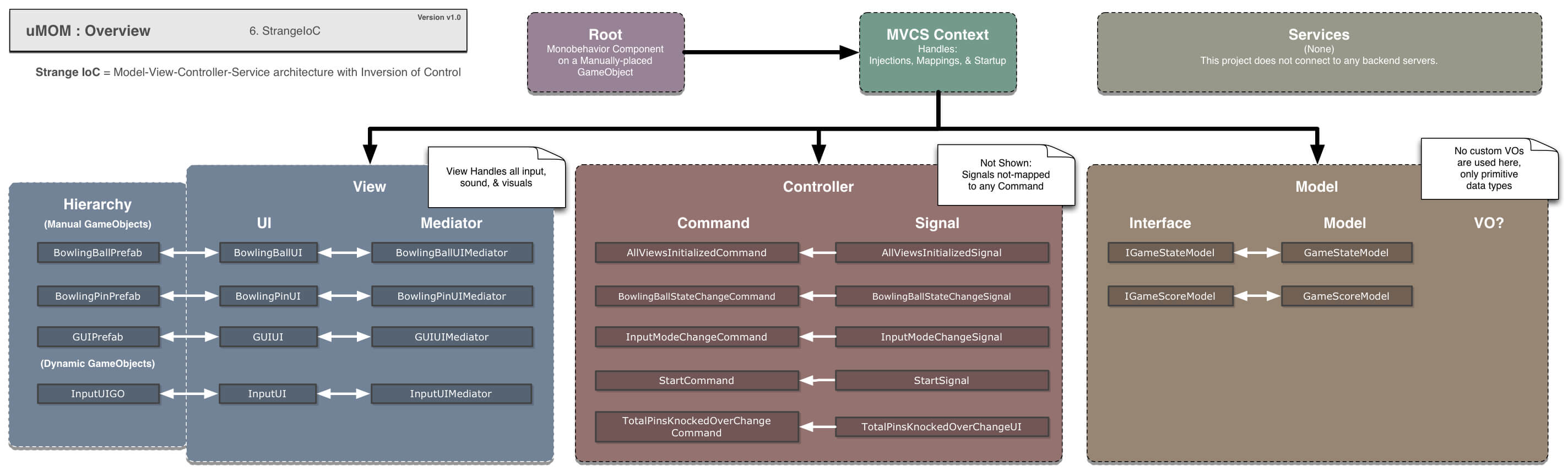 mvcs context